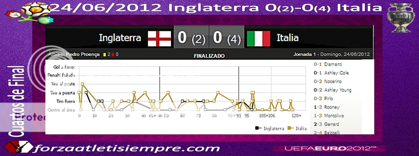 INGLATERRA 0(2) - ITALIA 0(4) - Un penalti para la eternidad 001Copiar-3
